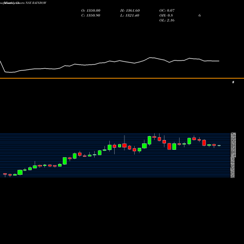 Monthly charts share RAINBOW Rainbow Childrens Med Ltd NSE Stock exchange 