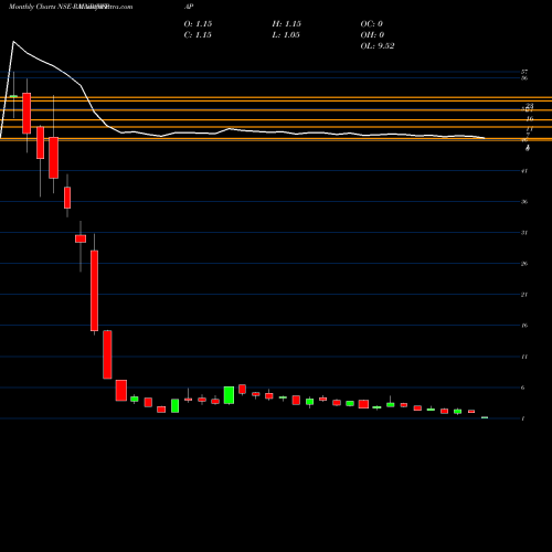 Monthly charts share RAINBOWPAP Rainbow Papers Limited NSE Stock exchange 