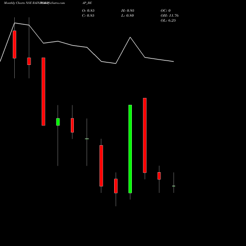 Monthly charts share RAINBOWPAP_BE Rainbow Papers Ltd NSE Stock exchange 
