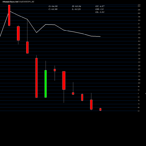 Monthly charts share RAJESHEXPO_BZ Rajesh Exports Ltd NSE Stock exchange 