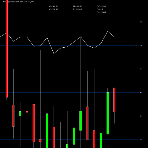 Monthly charts share RAJINDLTD_SM Rajputana Industries Ltd NSE Stock exchange 