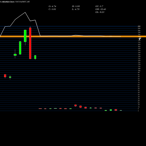 Monthly charts share RAJMET_BE Rajnandini Metal Limited NSE Stock exchange 