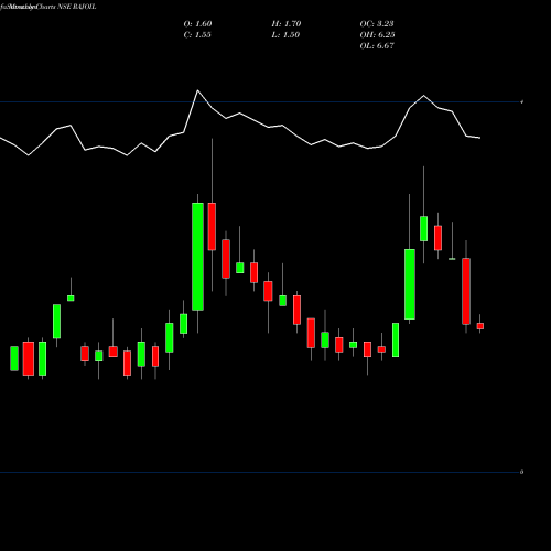 Monthly charts share RAJOIL Raj Oil Mills Limited NSE Stock exchange 