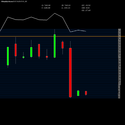 Monthly charts share RAJRATAN_BE Rajratan Global Wire Ltd NSE Stock exchange 