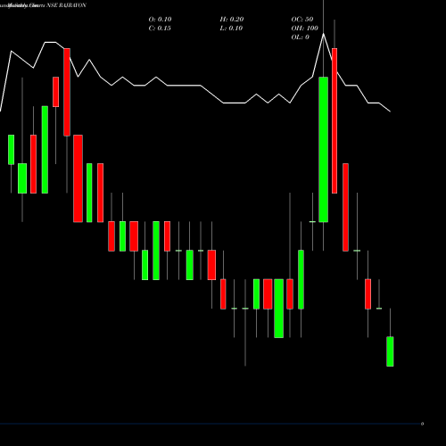 Monthly charts share RAJRAYON Raj Rayon Industries Limited NSE Stock exchange 