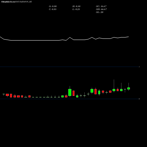 Monthly charts share RAJRAYON_BZ Raj Rayon Industries Ltd NSE Stock exchange 