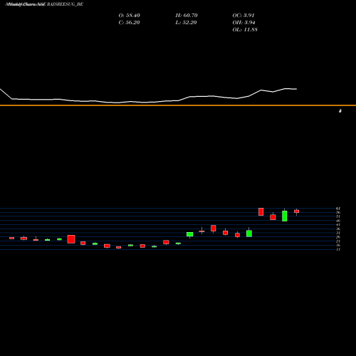 Monthly charts share RAJSREESUG_BE Rajshreesugars Ltd NSE Stock exchange 