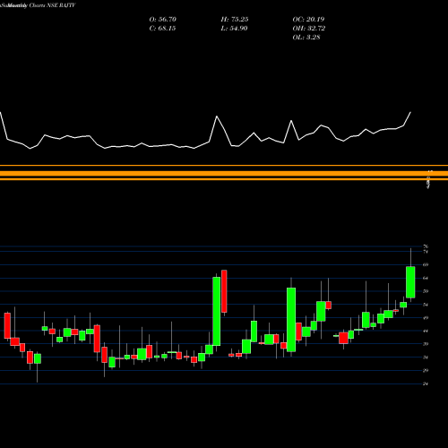 Monthly charts share RAJTV Raj Television Network Limited NSE Stock exchange 