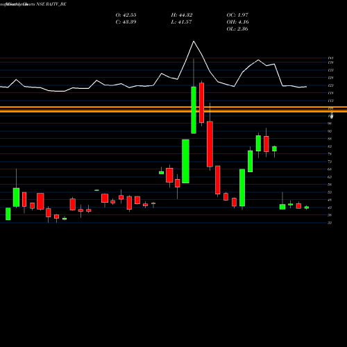 Monthly charts share RAJTV_BE Raj Tv Network Ltd NSE Stock exchange 