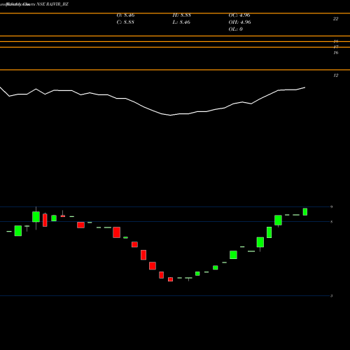 Monthly charts share RAJVIR_BZ Rajvir Industries Limited NSE Stock exchange 