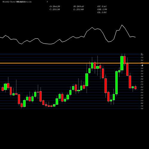 Monthly charts share RALLIS Rallis India Limited NSE Stock exchange 