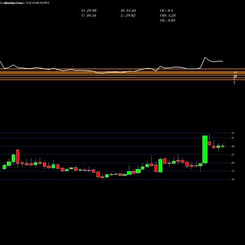 Monthly charts share RAMANEWS Shree Rama Newsprint Limited NSE Stock exchange 