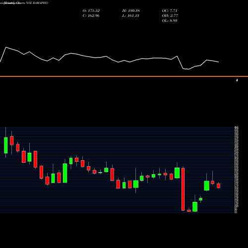 Monthly charts share RAMAPHO Rama Phosphates Limited NSE Stock exchange 