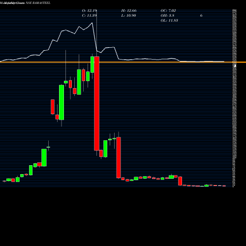 Monthly charts share RAMASTEEL RAMA STEEL TUBES INR10 NSE Stock exchange 