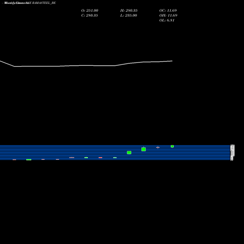 Monthly charts share RAMASTEEL_BE Rama Steel Tubes Limited NSE Stock exchange 