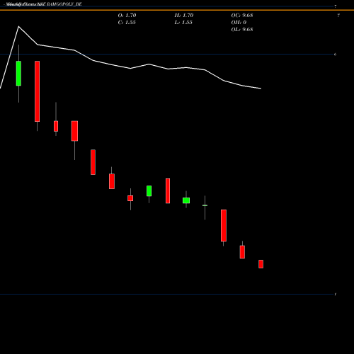 Monthly charts share RAMGOPOLY_BE Ramgopal Polytex Limited NSE Stock exchange 