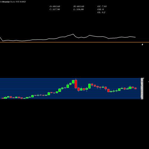 Monthly charts share RAMKY Ramky Infrastructure Limited NSE Stock exchange 