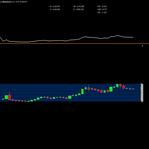 Monthly charts share RAMRAT Ram Ratna Wires Limited NSE Stock exchange 