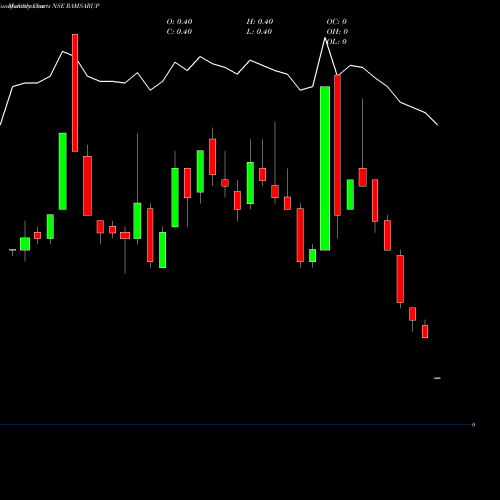 Monthly charts share RAMSARUP Ramsarup Industries Limited NSE Stock exchange 