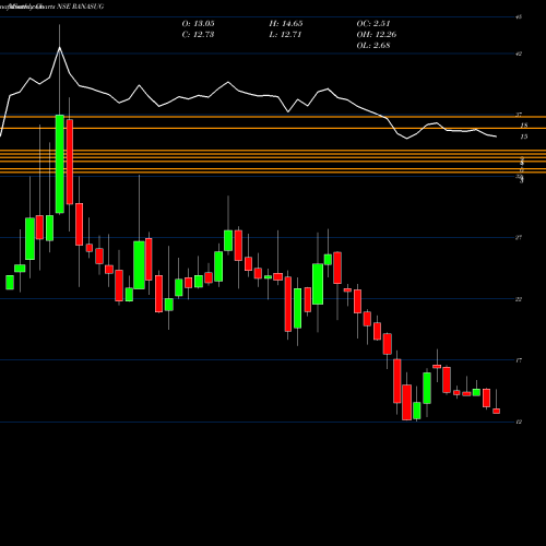 Monthly charts share RANASUG Rana Sugars Limited NSE Stock exchange 
