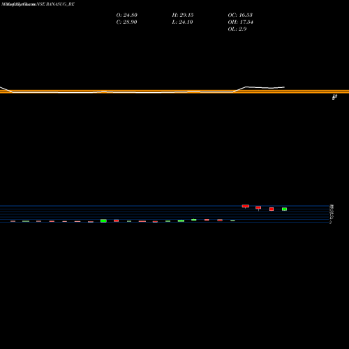 Monthly charts share RANASUG_BE Rana Sugars Ltd. NSE Stock exchange 
