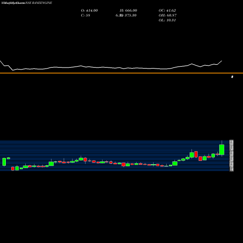 Monthly charts share RANEENGINE Rane Engine Valve Limited NSE Stock exchange 