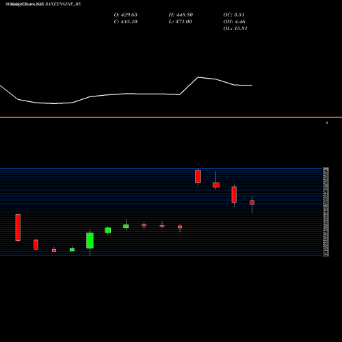 Monthly charts share RANEENGINE_BE Rane Eng Valve Ltd NSE Stock exchange 