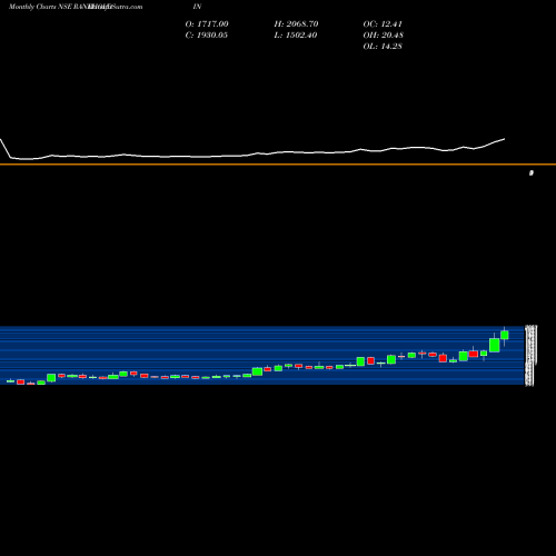 Monthly charts share RANEHOLDIN Rane Holdings Limited NSE Stock exchange 