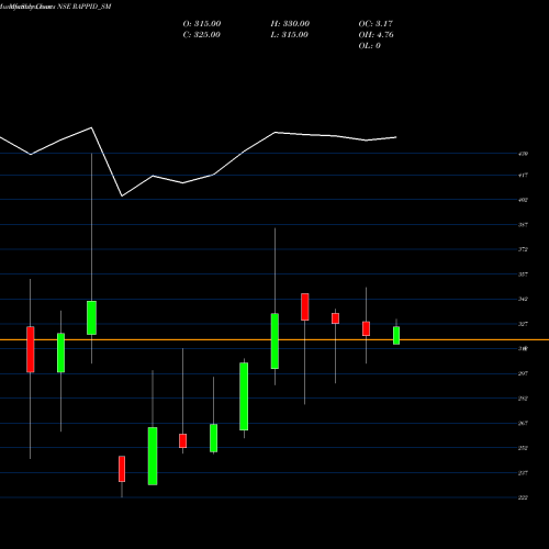 Monthly charts share RAPPID_SM Rappid Valves (india) Ltd NSE Stock exchange 