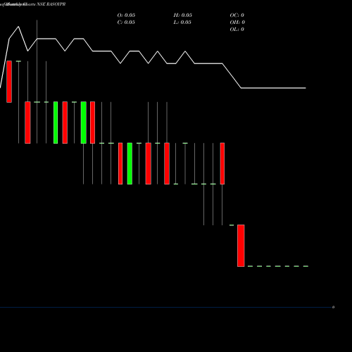 Monthly charts share RASOYPR Rasoya Proteins Limited NSE Stock exchange 