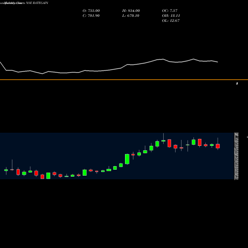 Monthly charts share RATEGAIN Rategain Travel Techn Ltd NSE Stock exchange 