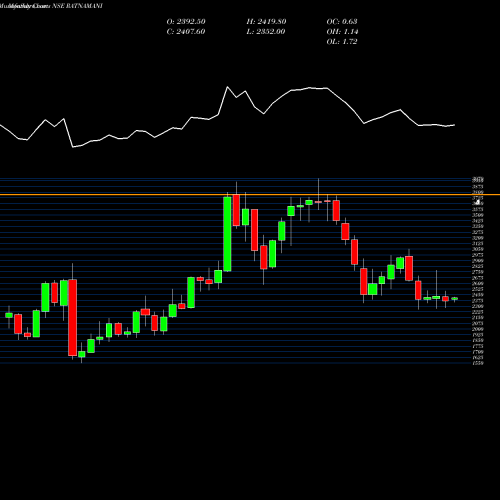 Monthly charts share RATNAMANI Ratnamani Metals & Tubes Limited NSE Stock exchange 