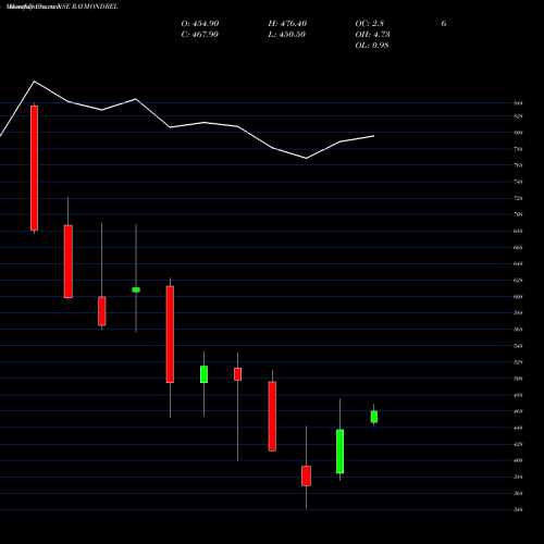 Monthly charts share RAYMONDREL Raymond Realty Limited NSE Stock exchange 