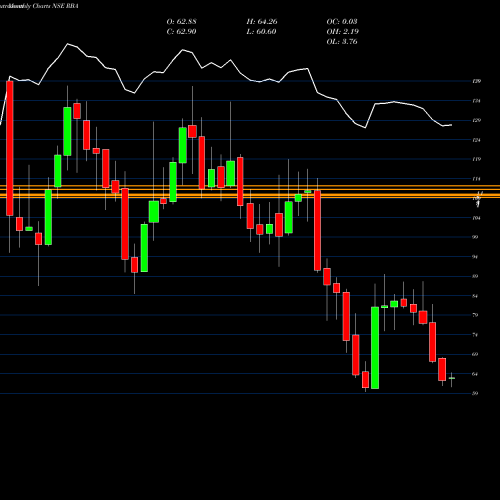 Monthly charts share RBA Restaurant Brand Asia Ltd NSE Stock exchange 
