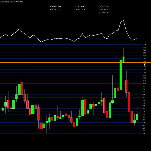Monthly charts share RBL Rane Brake Lining Limited NSE Stock exchange 