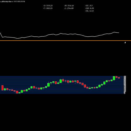 Monthly charts share RBLBANK RBL Bank NSE Stock exchange 