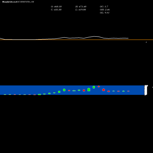 Monthly charts share RBMINFRA_SM Rbm Infracon Limited NSE Stock exchange 