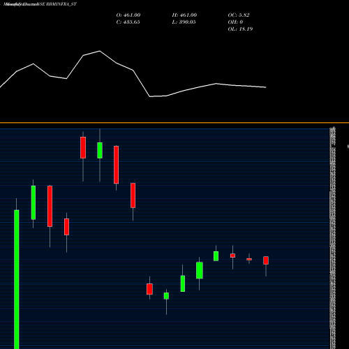 Monthly charts share RBMINFRA_ST Rbm Infracon Limited NSE Stock exchange 