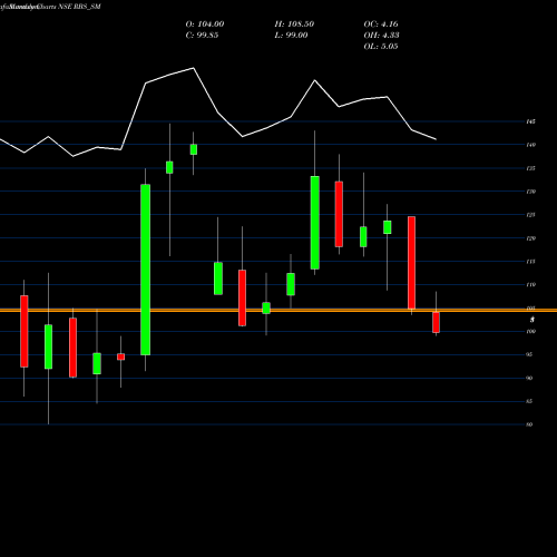 Monthly charts share RBS_SM Ramdevbaba Solvent Ltd NSE Stock exchange 