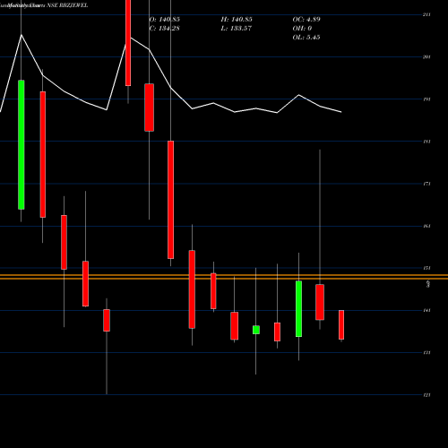 Monthly charts share RBZJEWEL Rbz Jewellers Limited NSE Stock exchange 