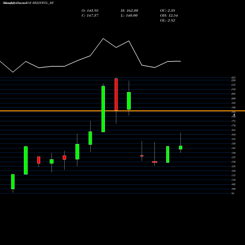 Monthly charts share RBZJEWEL_BE Rbz Jewellers Limited NSE Stock exchange 