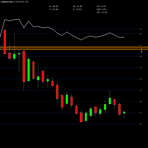 Monthly charts share RCDL_SM Rajgor Castor Derivati L NSE Stock exchange 