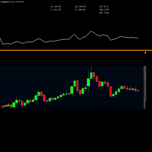 Monthly charts share RCF Rashtriya Chemicals And Fertilizers Limited NSE Stock exchange 
