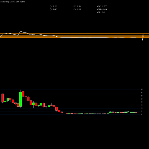Monthly charts share RCOM Reliance Communications Limited NSE Stock exchange 