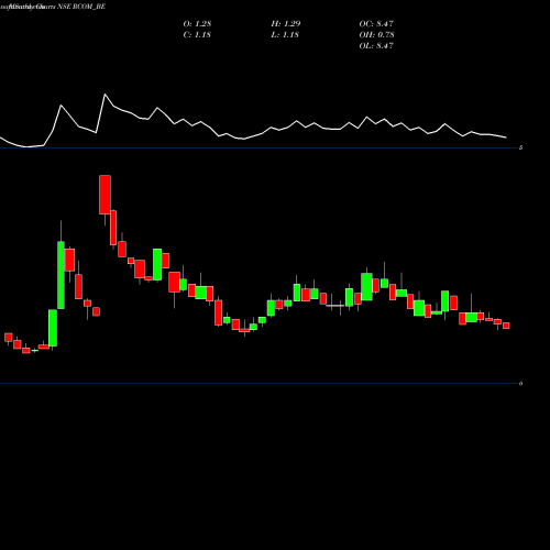 Monthly charts share RCOM_BE Reliance Communications L NSE Stock exchange 