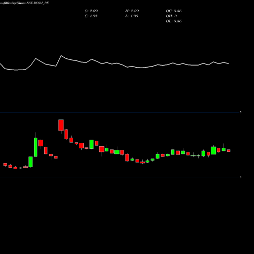 Monthly charts share RCOM_BE Reliance Communications L NSE Stock exchange 