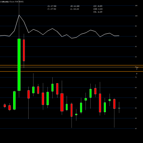 Monthly charts share RDEL RELIANCE DEF AND ENGI LTD NSE Stock exchange 