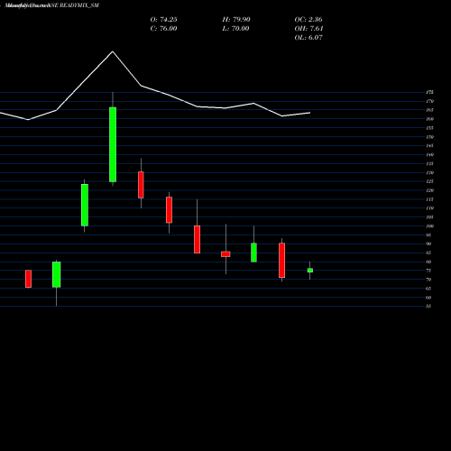 Monthly charts share READYMIX_SM Readymix Constru Machi L NSE Stock exchange 
