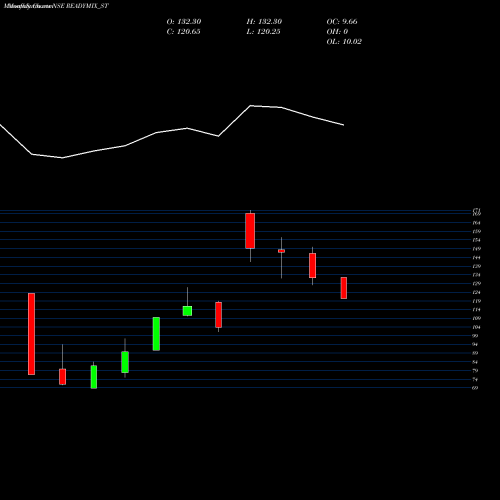Monthly charts share READYMIX_ST Readymix Constru Machi L NSE Stock exchange 