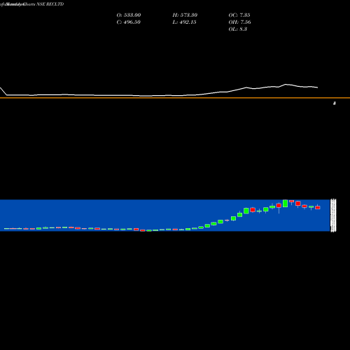 Monthly charts share RECLTD Rural Electrification Corporation Limited NSE Stock exchange 